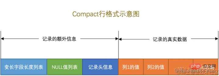淺析MySQL中的數(shù)據(jù)存儲結(jié)構(gòu)