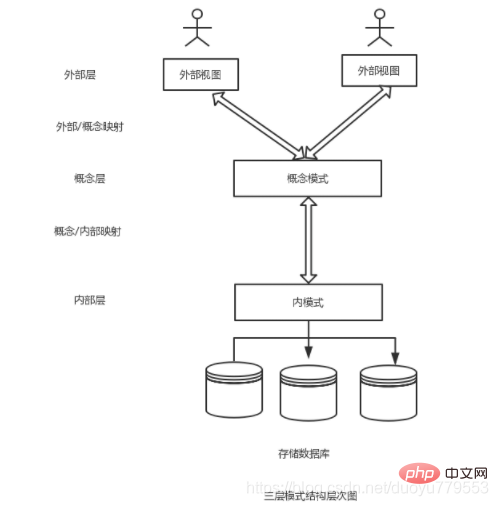 數據庫視圖和表的區別是什么