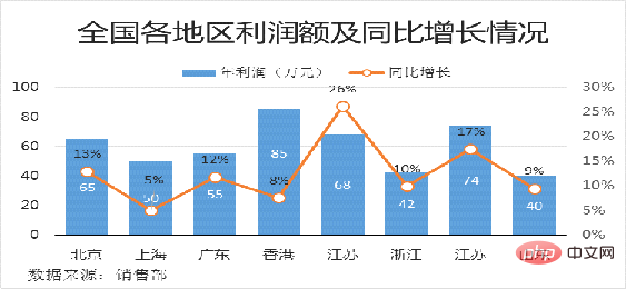 Excel圖表學(xué)習(xí)之制作折線圖與柱形圖組合圖表