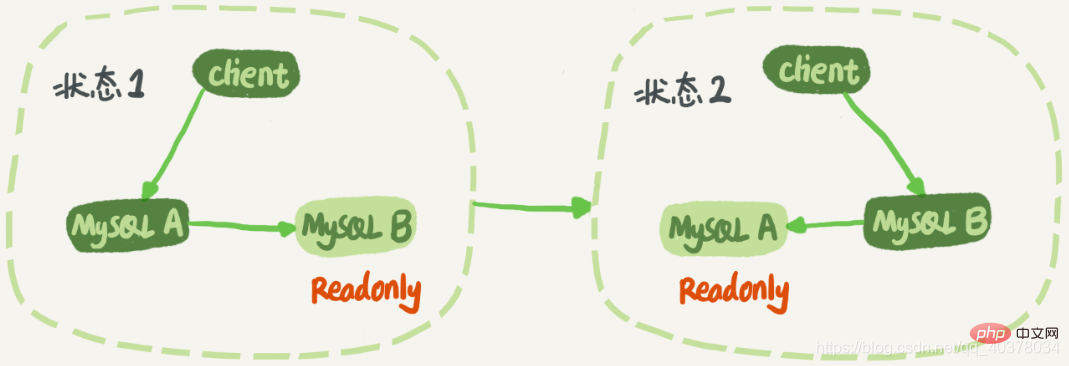 詳細(xì)了解MySQL中的主備、主從和讀寫分離-小浪學(xué)習(xí)網(wǎng)