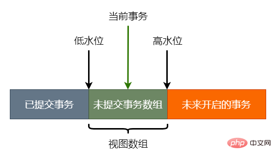 一文詳解MySQL中的事務和 MVCC 原理