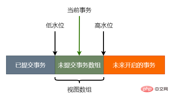 一文详解MySQL中的事务和 MVCC 原理