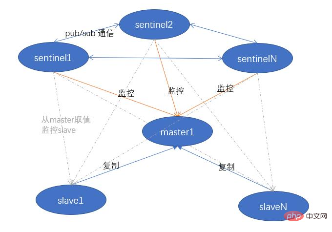 聊聊redis中主從復制、哨兵、集群的理論【圖文詳解】