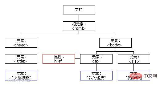 淺談JavaScript之DOM核心操作