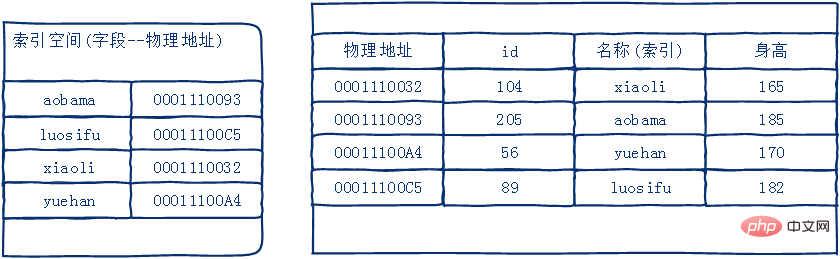 mysql索引是什么？淺談mysql索引-小浪學(xué)習(xí)網(wǎng)