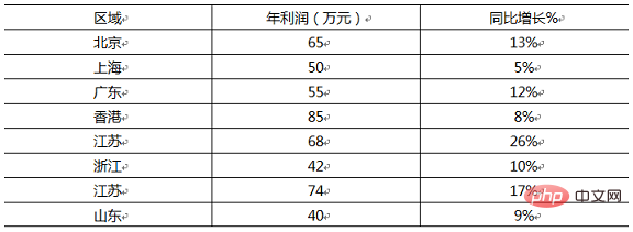 Excel圖表學(xué)習(xí)之制作折線圖與柱形圖組合圖表