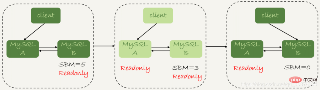 詳細(xì)了解MySQL中的主備、主從和讀寫分離