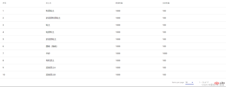 Angular Material을 사용하여 통계표를 만드는 방법에 대해 이야기해 보겠습니다.