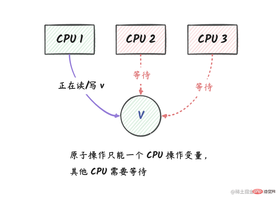 What are atomic operations? An in-depth analysis of atomic operations in go