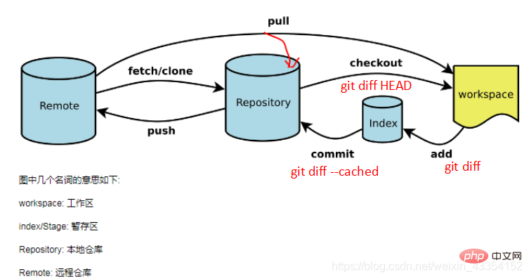 Quelle est la différence entre la zone de transit et la bibliothèque locale dans git ?