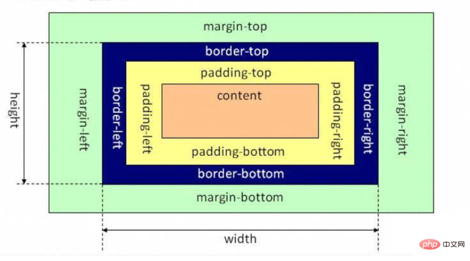 css3两种盒模型的区别是什么