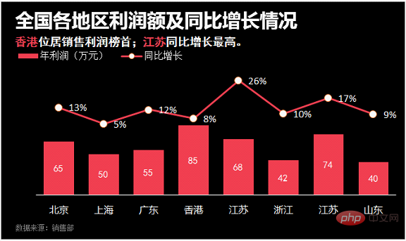Excel圖表學(xué)習(xí)之制作折線圖與柱形圖組合圖表