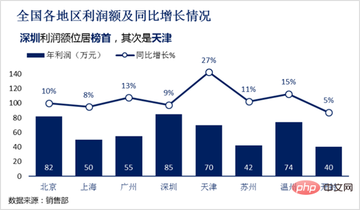 Excel圖表學(xué)習(xí)之制作折線圖與柱形圖組合圖表