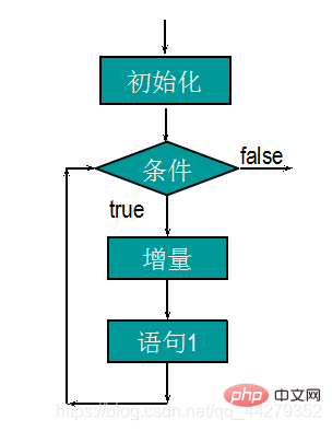 javascript中循環(huán)結(jié)構(gòu)有哪些