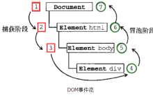 什么是javaScript事件流事件？（介绍）