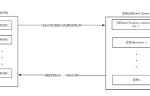 详解JavaScript事件循环机制