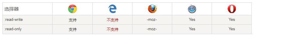 css3选择器:read-write和:read-only是什么?如何使用?