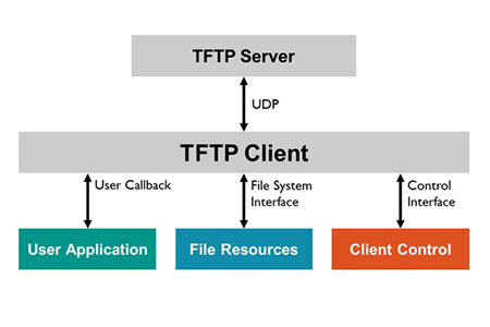 FTP和TFTP之间的区别有哪些