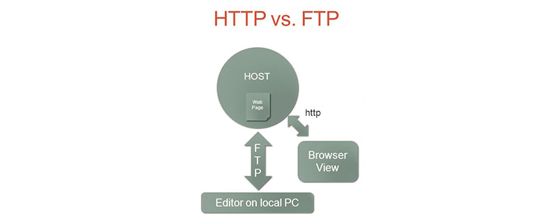 HTTP和FTP之間有哪些區別-小浪學習網
