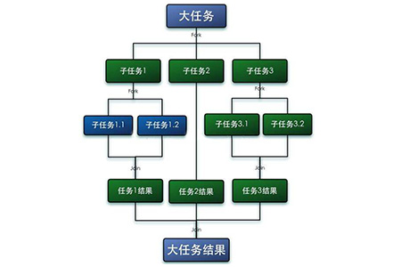 java的多任务处理是什么