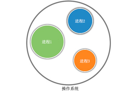 java的多任务处理是什么