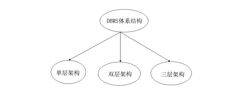 DBMS的体系结构有哪些类型