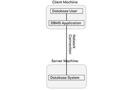 DBMS的体系结构有哪些类型