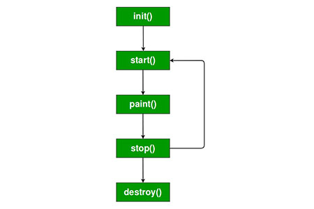 Java中Applet和Servlet之间的区别是什么