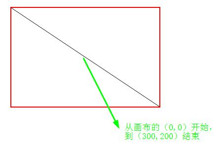 如何使用js在画布上绘制图形