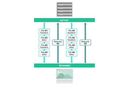 HTTP/ 2是什么意思