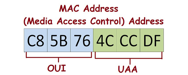 什麼是MAC位址