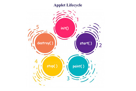 Java Applet的生命周期是什么？生命周期方法介绍