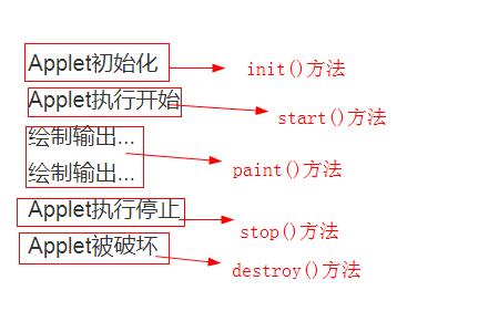Java Applet的生命周期是什么？生命周期方法介绍