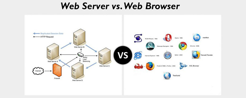 Web浏览器和Web服务器的区别是什么