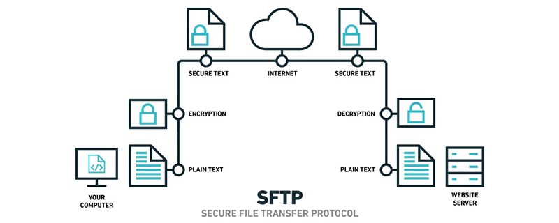 SFTP是什么？与FTP之间有什么区别