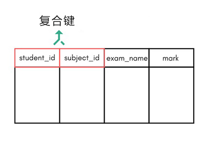 數(shù)據(jù)庫中的鍵有哪些類型