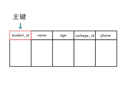 數(shù)據(jù)庫中的鍵有哪些類型