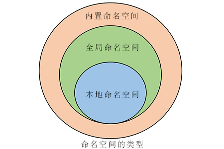 Python中的命名空间和范围