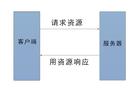 如何在PHP中进行会话处理？