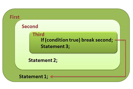 C ++中continue和break语句的简单比较