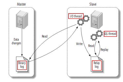 MySql主從復制是什么？如何配置實現(xiàn)？-小浪學習網(wǎng)