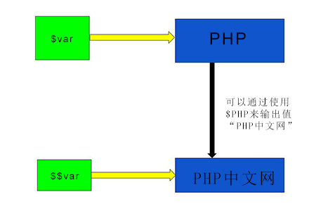 在PHP中$$符号有什么用？如何使用？（代码示例）