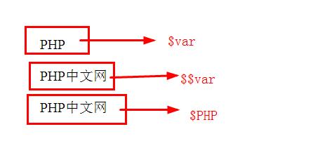 PHP での $$ 記号の用途は何ですか?使い方？ (コード例)