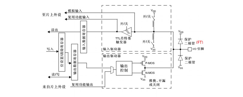 stm32单片机的gpi和gpo分别有几种工作方式