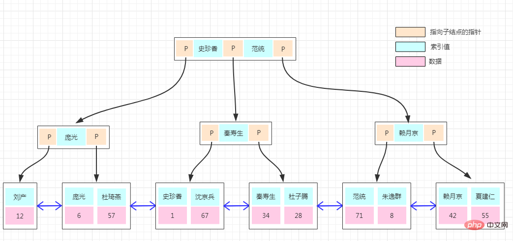 mysql聚集索引和非聚集索引的区别是什么
