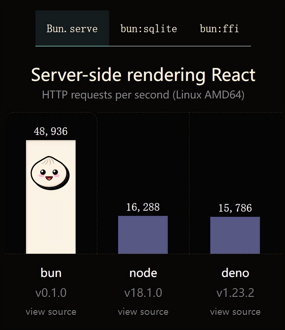火了!新的JavaScript运行时:Bun,性能完爆Node