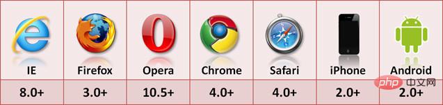 html5有哪些類型的存儲方式