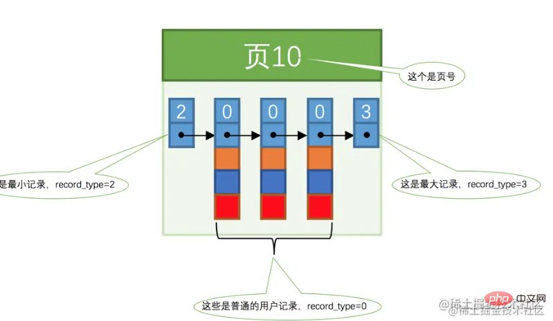 淺析MySQL中的數(shù)據(jù)存儲結(jié)構(gòu)