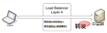 linux有幾種負載均衡