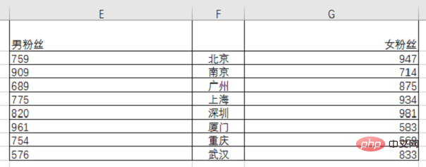 Excel圖表學(xué)習(xí)之利用旋風(fēng)圖表進(jìn)行數(shù)據(jù)對比